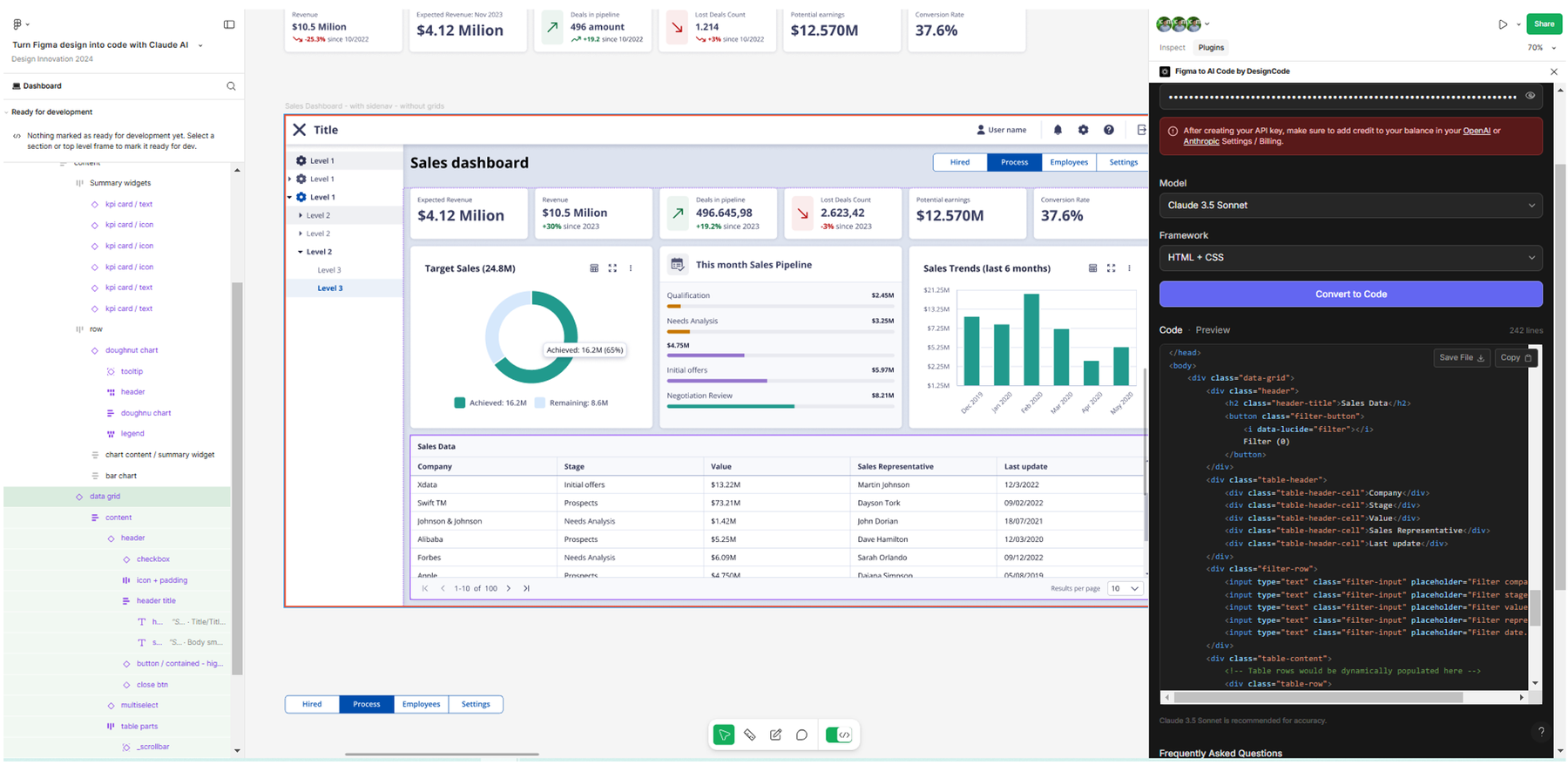 Screenshot of a Figma design interface showing a sales dashboard with charts and data tables in the center. On the left, a panel lists dashboard components and layers. On the right, a plugin panel displays the "Figma to AI Code" tool, set to use Claude 3.5 Sonnet for HTML + CSS, with generated code visible below. The top shows summary sales metrics.