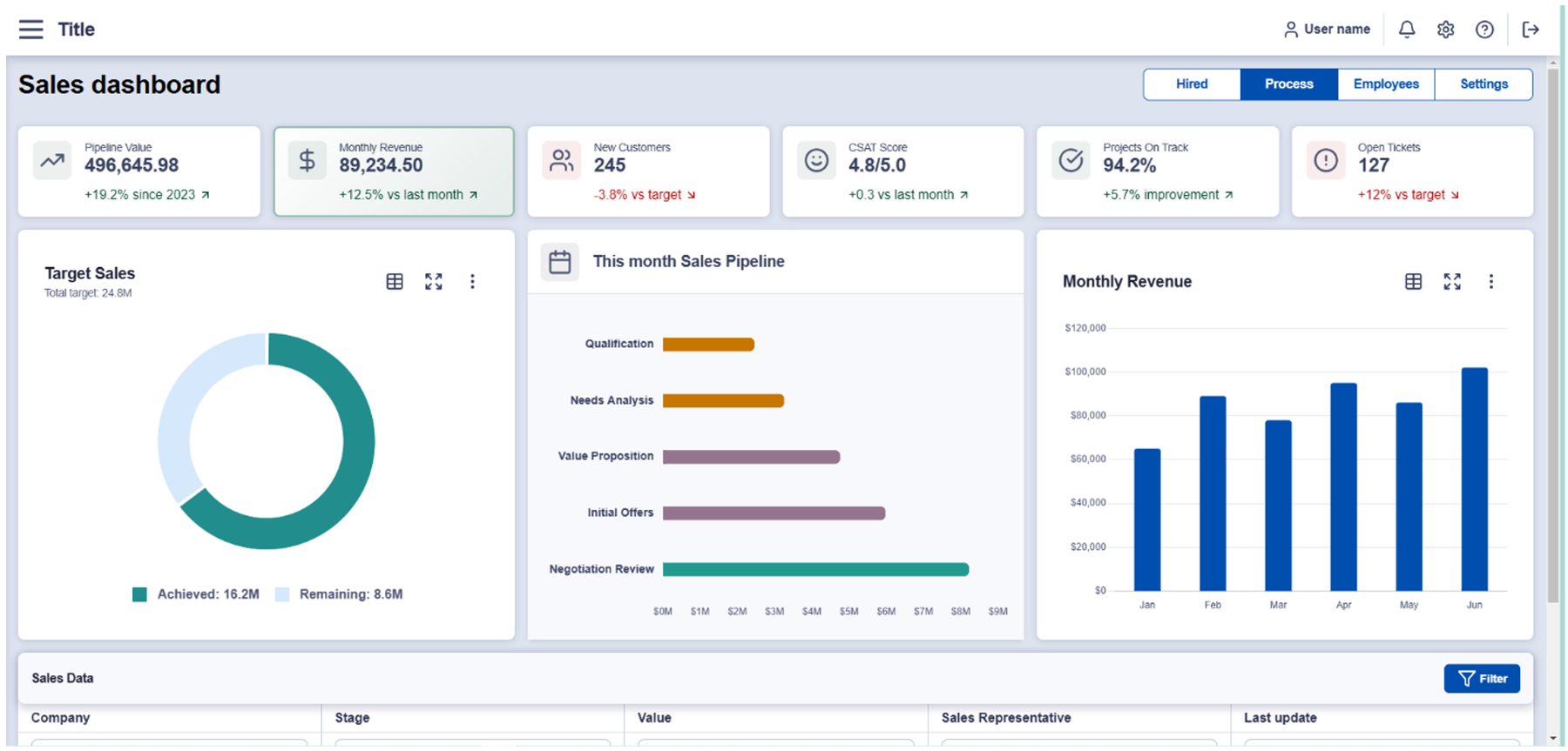 Sales dashboard interface displaying key metrics at the top, including pipeline value, monthly revenue, new customers, CSAT score, projects on track, and open tickets. Below are a doughnut chart for target sales, a horizontal bar chart for sales pipeline stages, and a vertical bar chart for monthly revenue. A data table is partially visible at the bottom.