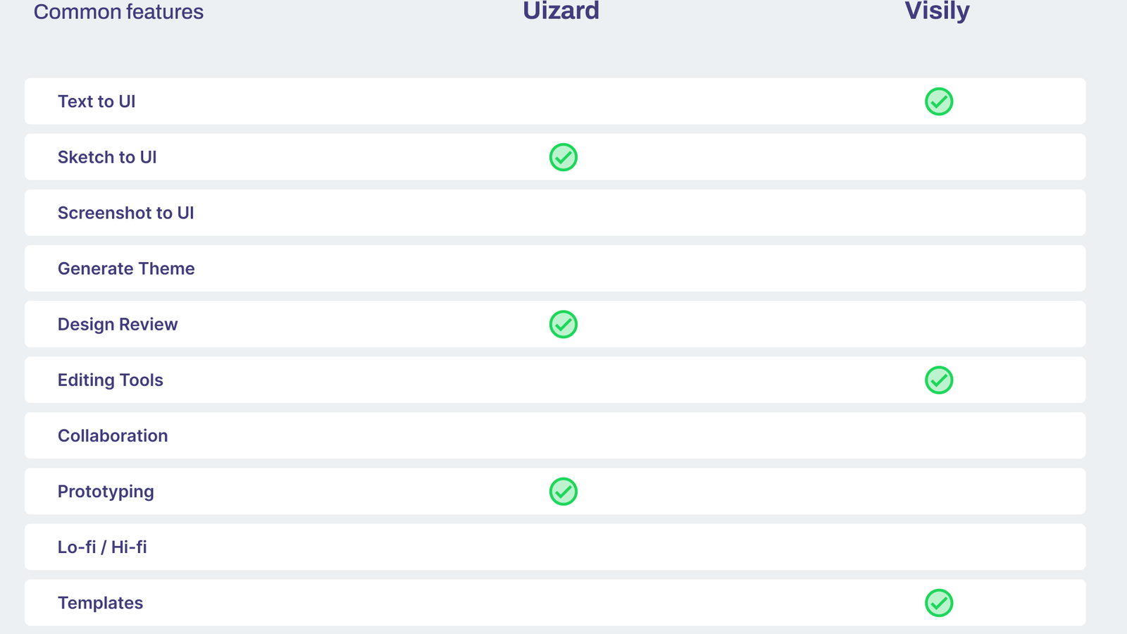 Figure 8. Performance comparison between Uizard  and Visily