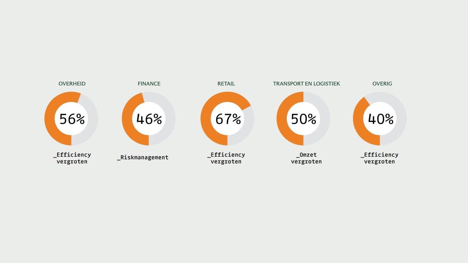 Doelstellingen data science per branche