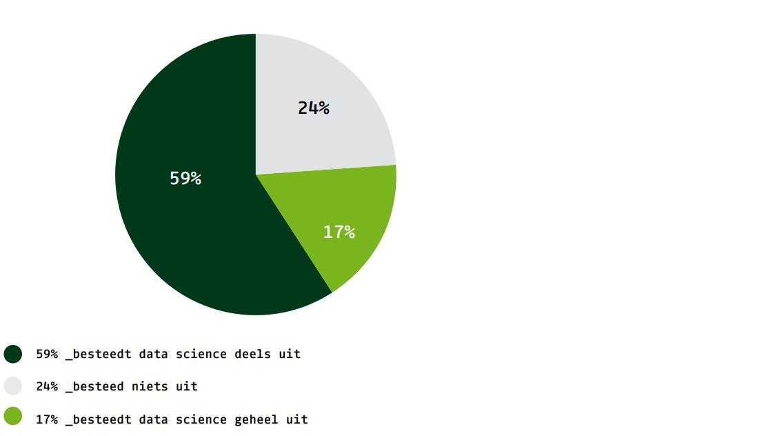Uitbesteden van data science toepassingen