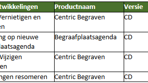 Begraven Geplande productontwikkelingen 2026
