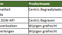 Begraven ontwikkelingen middellange termijn