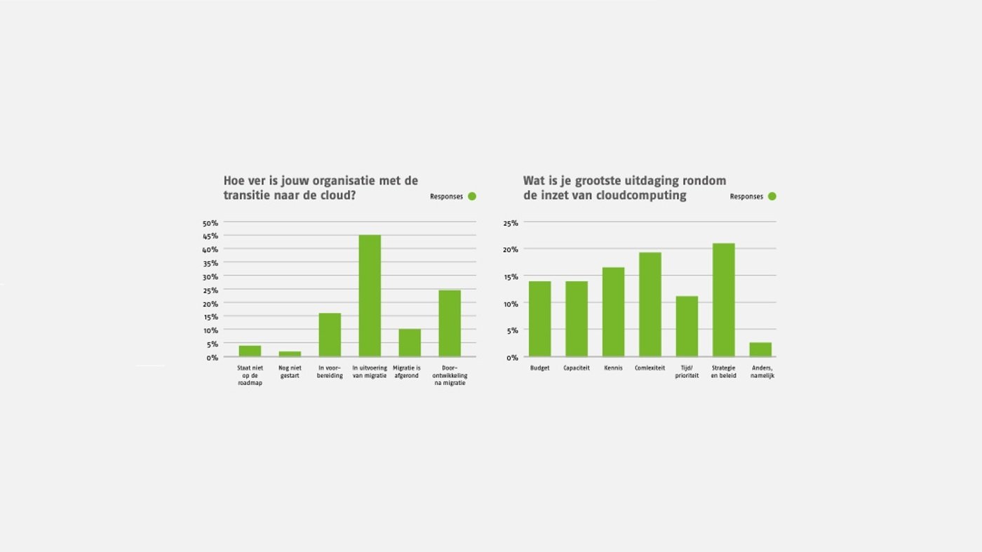 ‘21% van de organisaties geeft aan dat cloudstrategie en beleid de grootste uitdagingen zijn.’