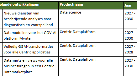 Data Analytics Globale omschrijving middellange termijn