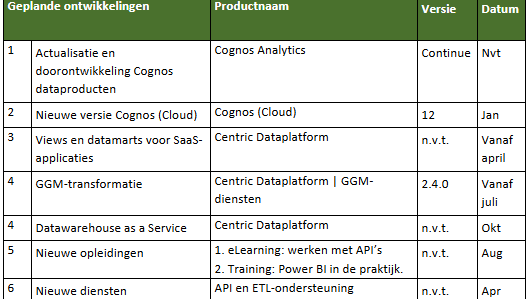 Data analytics Geplande product- en dienstenontwikkelingen 2026