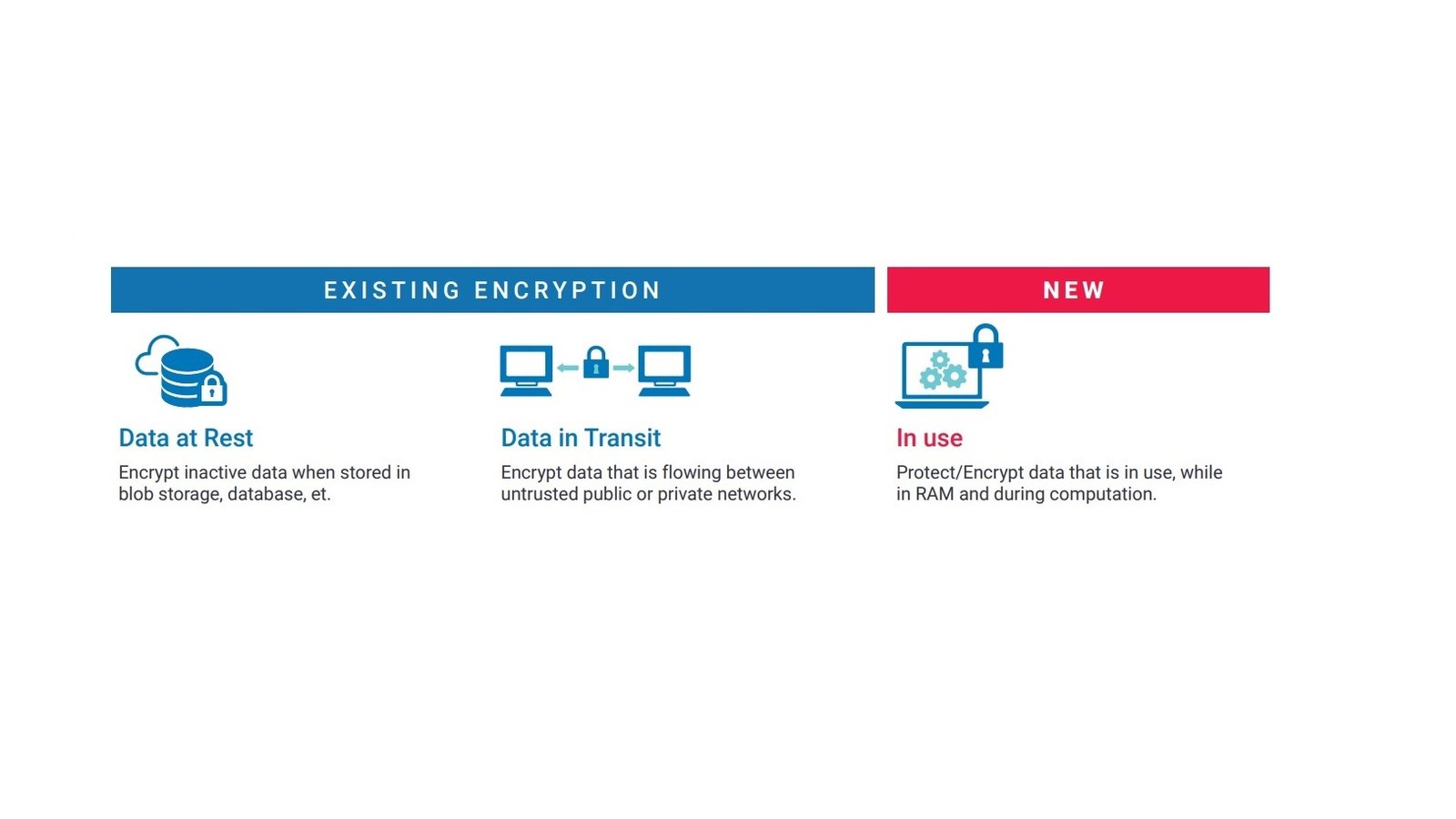 Data protection Confidential computing