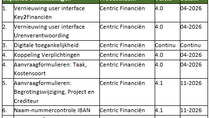 Financien Geplande productontwikkelingen 2026