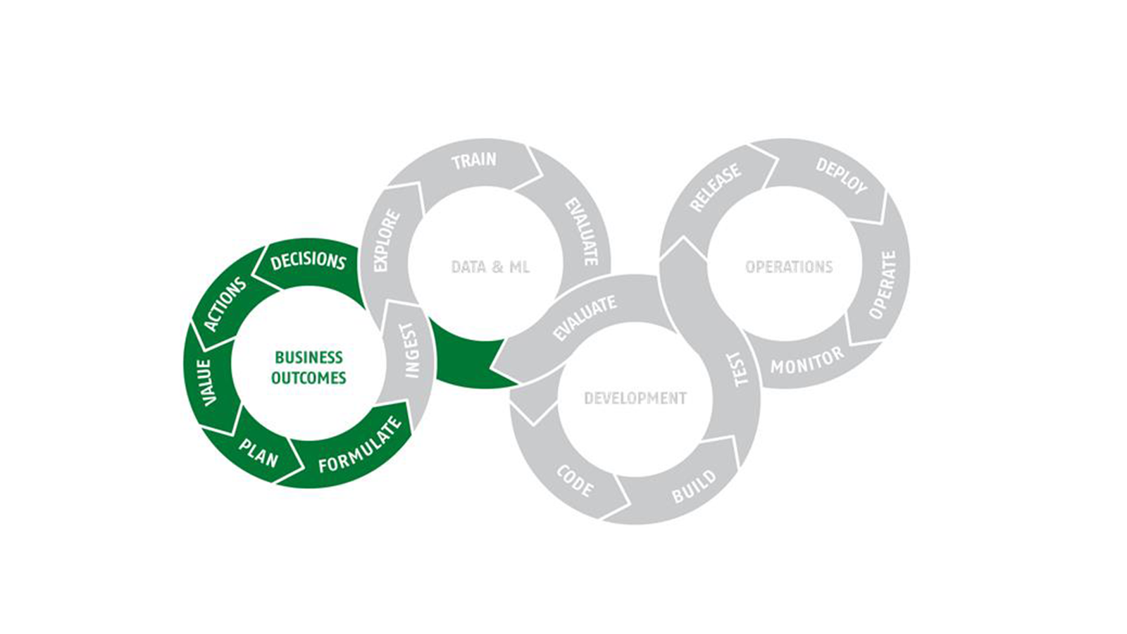 Fase 1 in de ML Pipeline: Definieer gewenste business outcomes