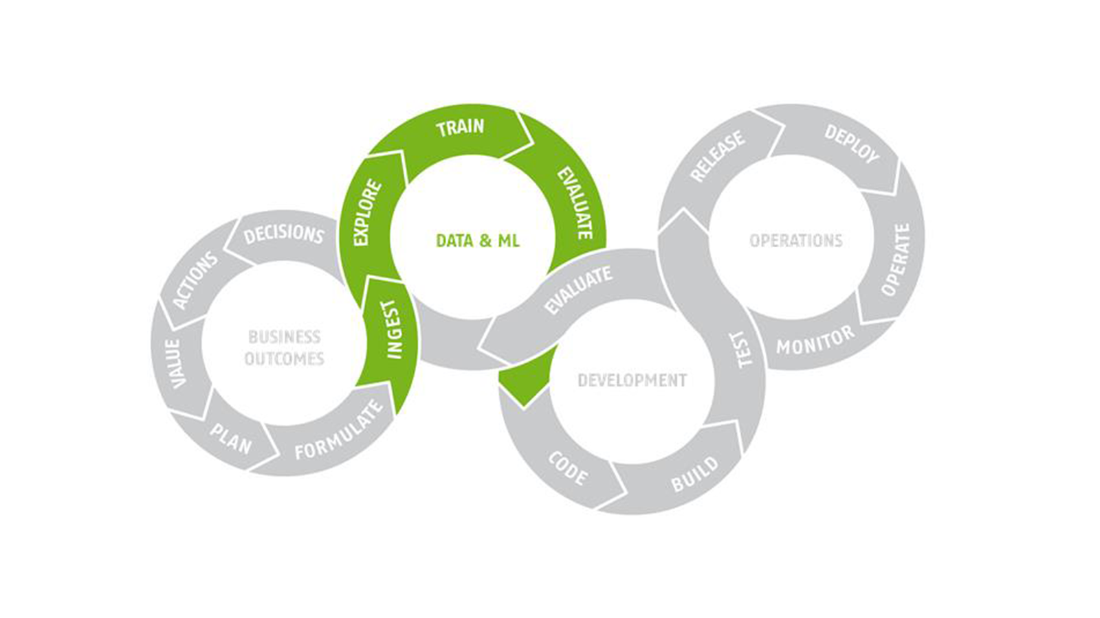 Fase 2 in de ML Pipeline: Data science en machine learning