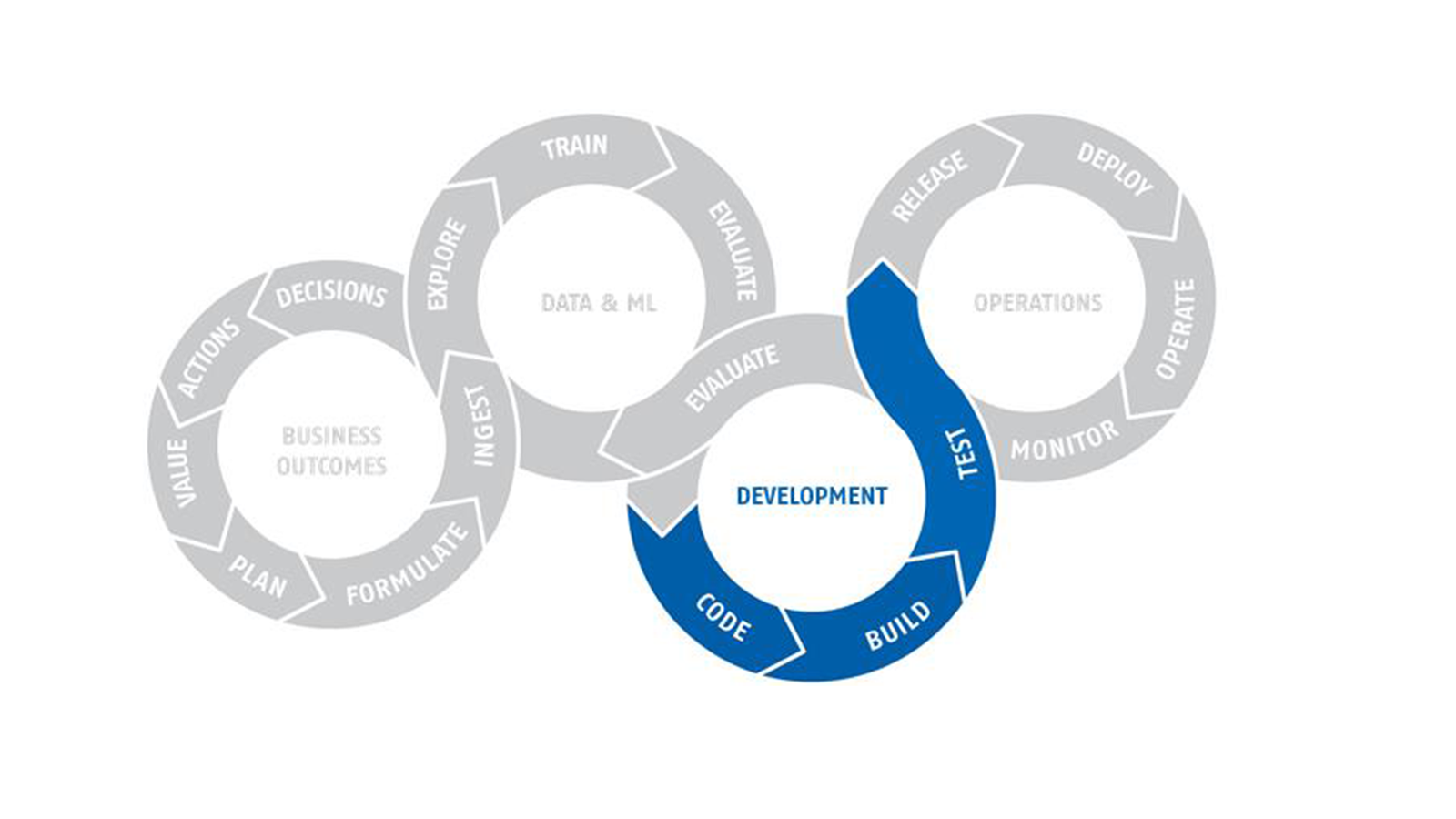 Fase 3 in de ML Pipeline: Development