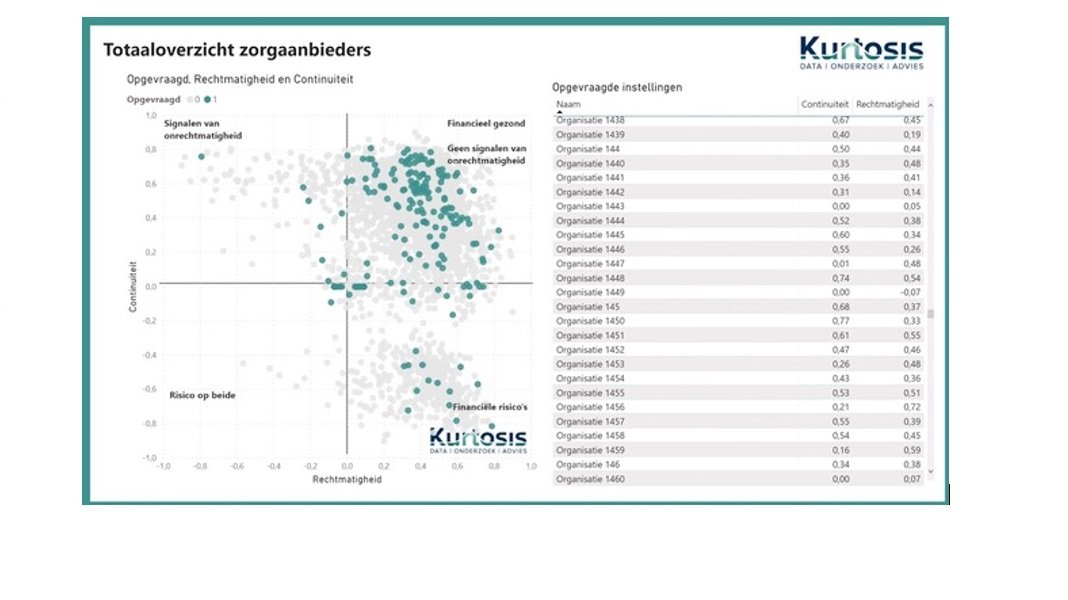 Scan zorgaanbieders op financiële gezondheid en fraudesignalen