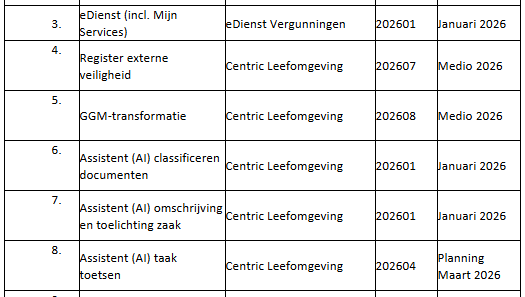 Leefomgeving Geplande productontwikkelingen 2026