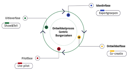 Ontwikkelproces Centric Burgerzaken