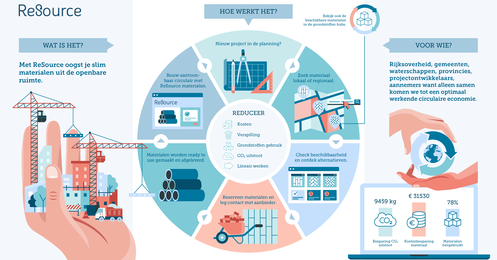 ReSource: dé marktplaats voor 100% circulair bouwen