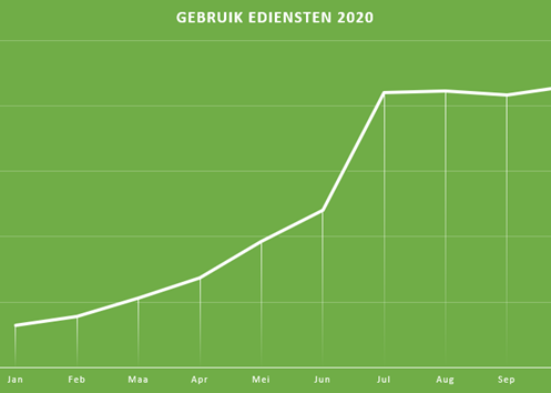 Sinds de corona-uitbraak hebben veel gemeenten Centric eDiensten Burgerzaken versneld in gebruik genomen