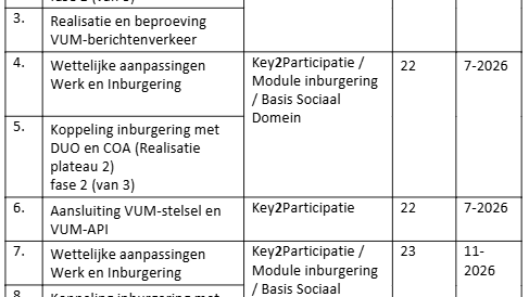 SD WenI Geplande productontwikkelingen Werk 2026