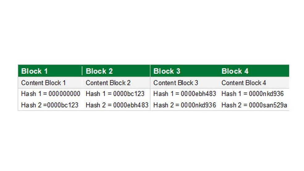 Versimpeld voorbeeld keten van blocks in Blockchain