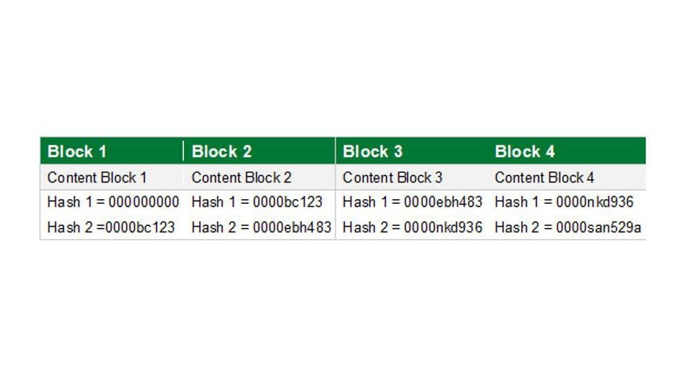 Simplified example chain of blocks in Blockchain