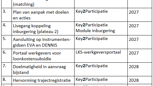 Werk ontwikkelingen middellange termijn