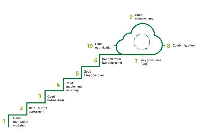 De ideale cloud journey