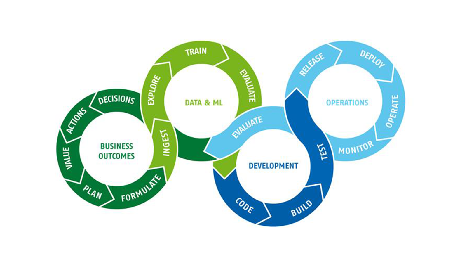 Machine Learning lifecycle